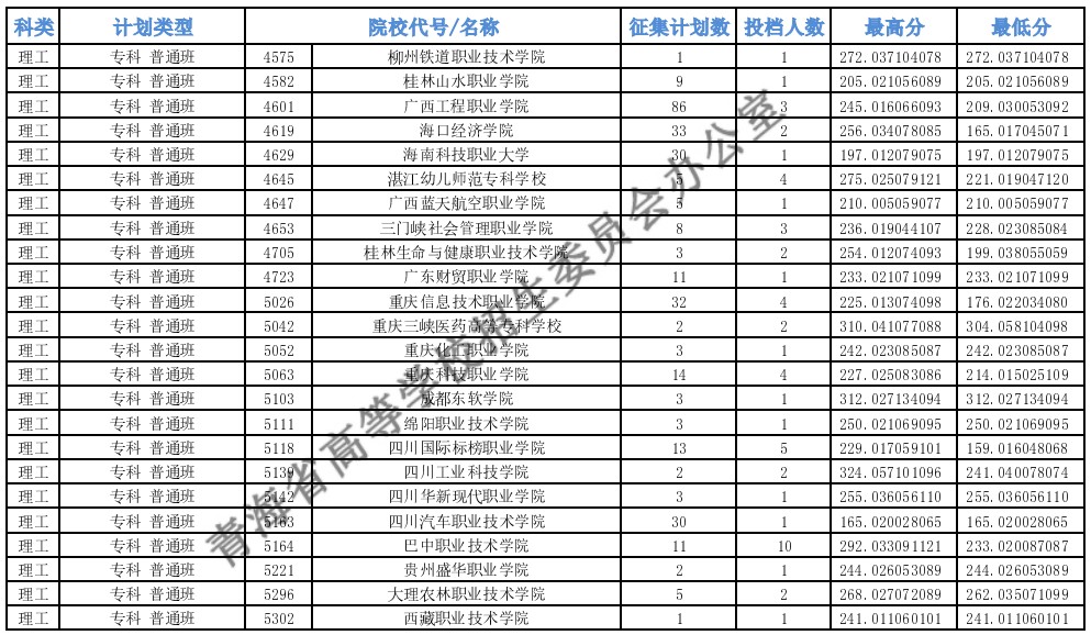 青海?？婆鶰段征集志愿投檔最低分