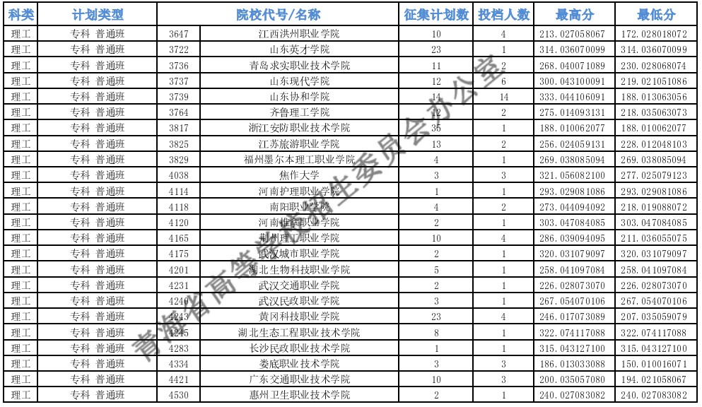 青海?？婆鶰段征集志愿投檔最低分