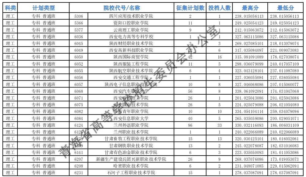 青海?？婆鶰段征集志愿投檔最低分