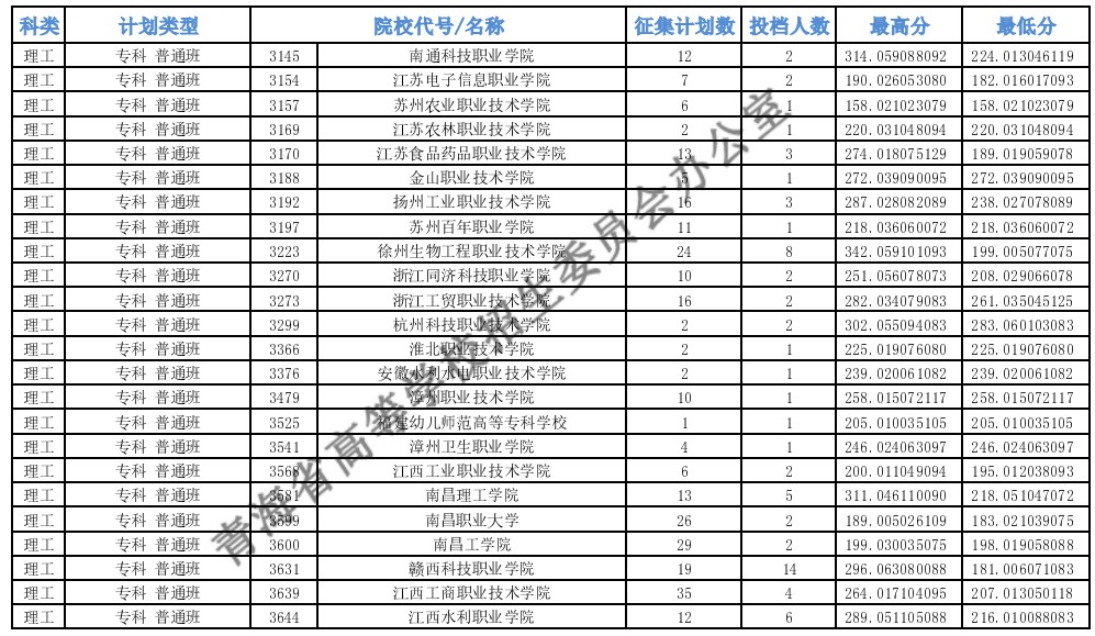 青海?？婆鶰段征集志愿投檔最低分