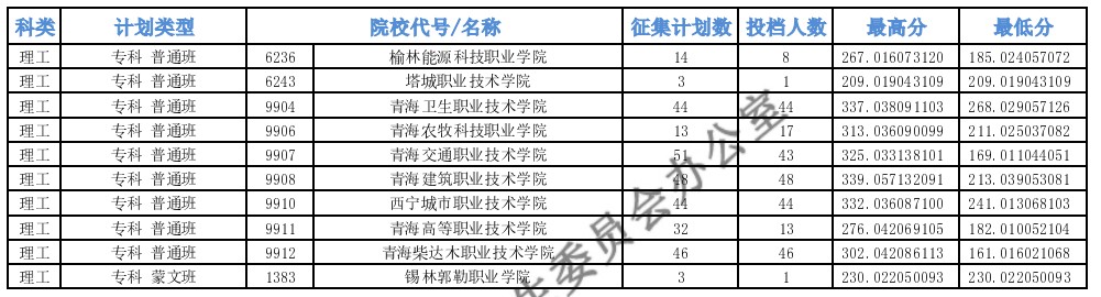 青海專科批M段征集志愿投檔最低分