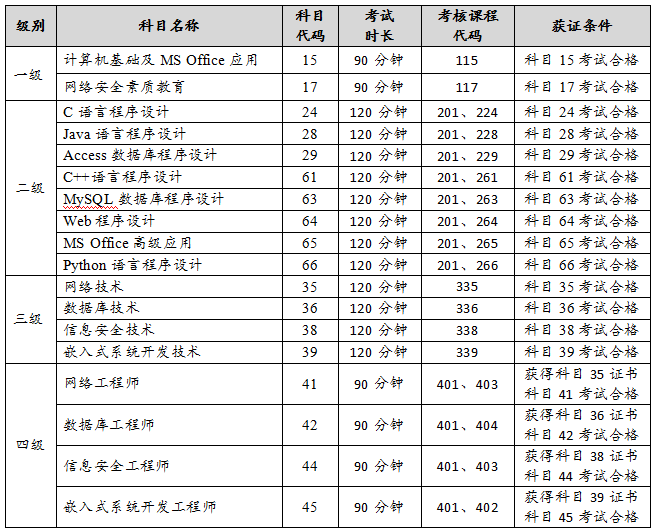 9月全國計算機等級考試科目