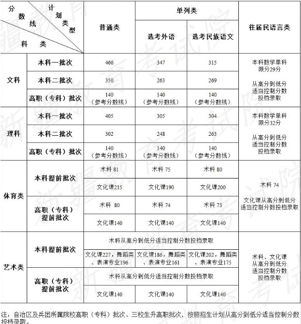文化課分數(shù)線
