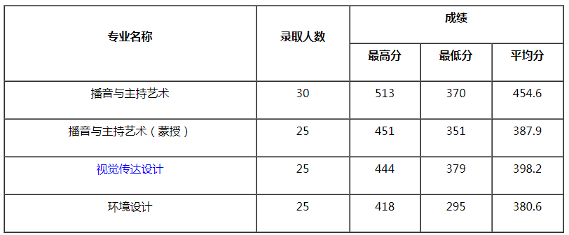 內蒙古大學2021年藝術類本科專業(yè)錄取分數(shù)線