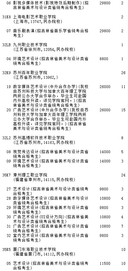 2021吉林高考提前?？婆鶤段藝術(shù)類第二輪征集志愿計劃5.jpg