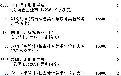 2021吉林高考提前?？婆鶤段藝術(shù)類第二輪征集志愿計劃2.jpg