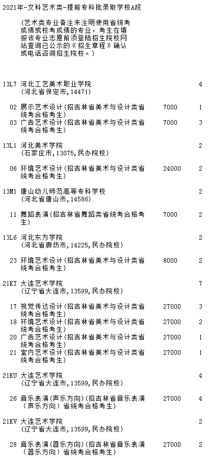 2021吉林高考提前?？婆鶤段藝術(shù)類第二輪征集志愿計劃3.jpg