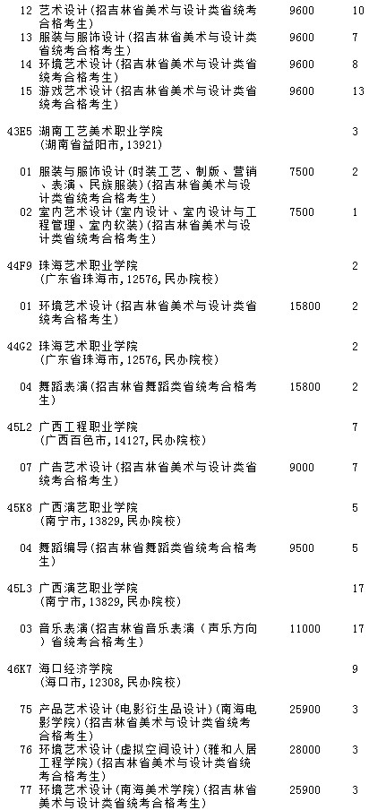 2021吉林高考提前專科批A段藝術(shù)類第二輪征集志愿計劃7.jpg