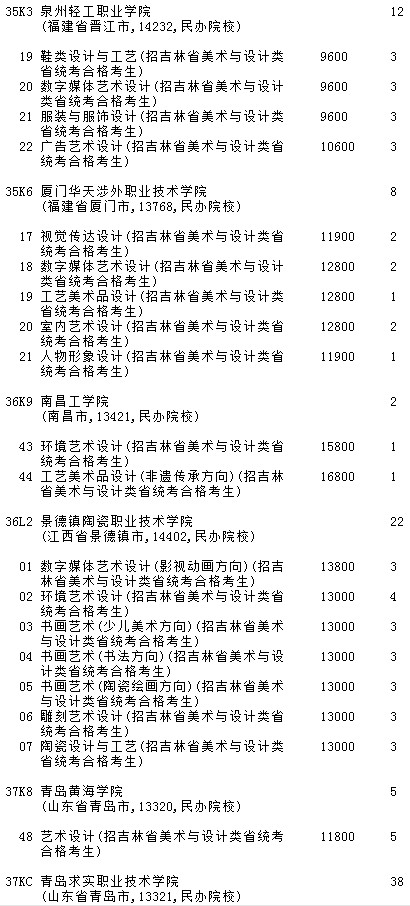 2021吉林高考提前?？婆鶤段藝術(shù)類第二輪征集志愿計劃6.jpg