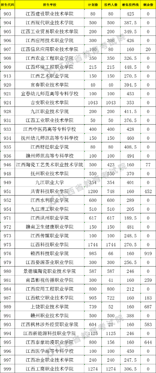 2021江西非師范定向五年制高職投檔分數(shù)線.png