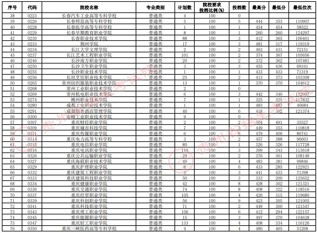 2021貴州高考?？圃盒Ｑa報志愿投檔分數(shù)線（文史）2.jpg