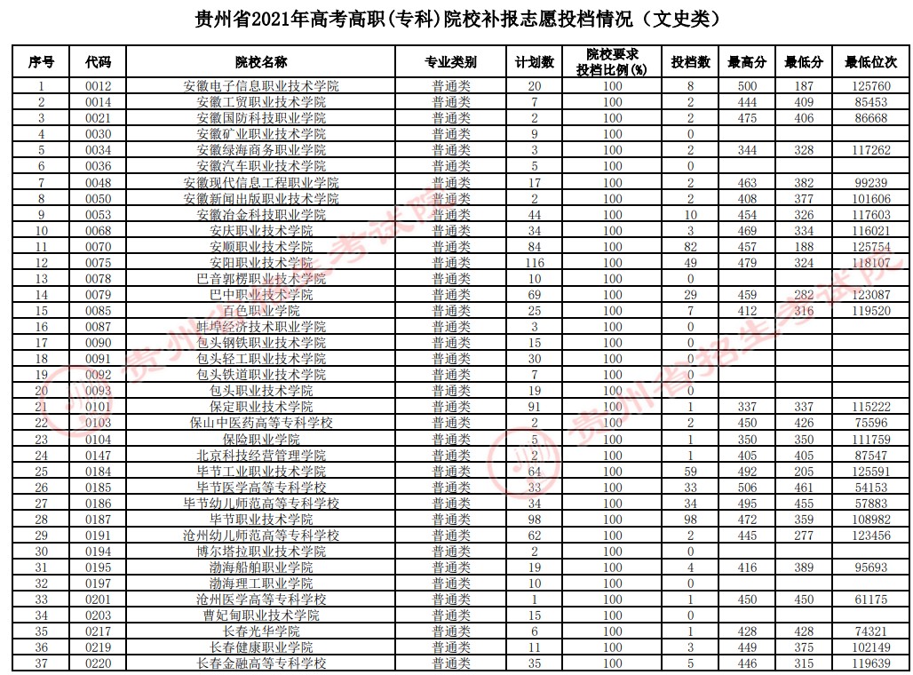 2021貴州高考?？圃盒Ｑa報志愿投檔分數(shù)線（文史）.jpg