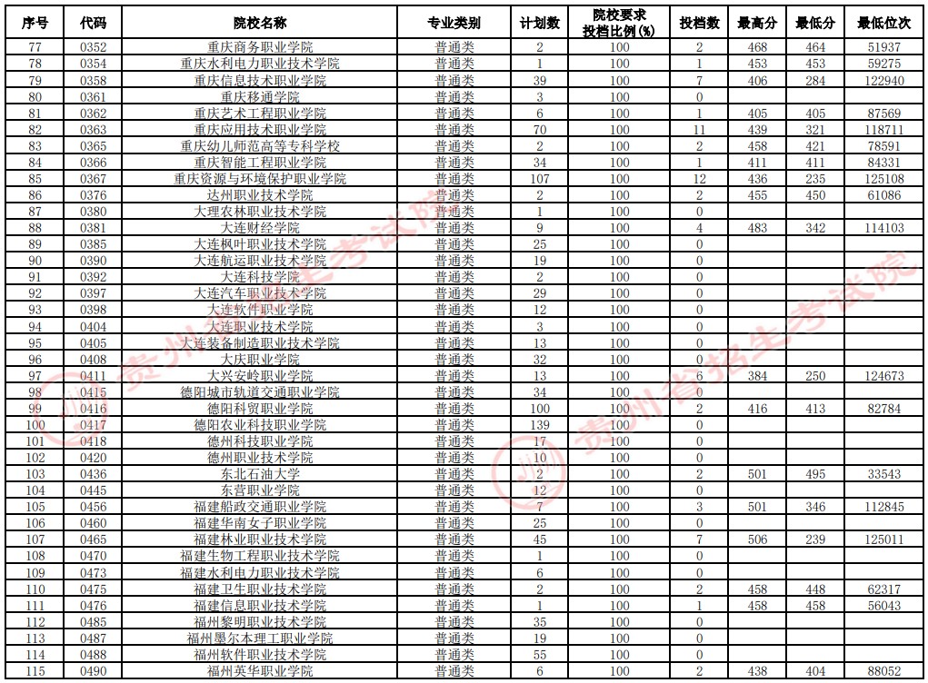 2021貴州高考?？圃盒Ｑa報志愿投檔分數(shù)線（文史）3.jpg