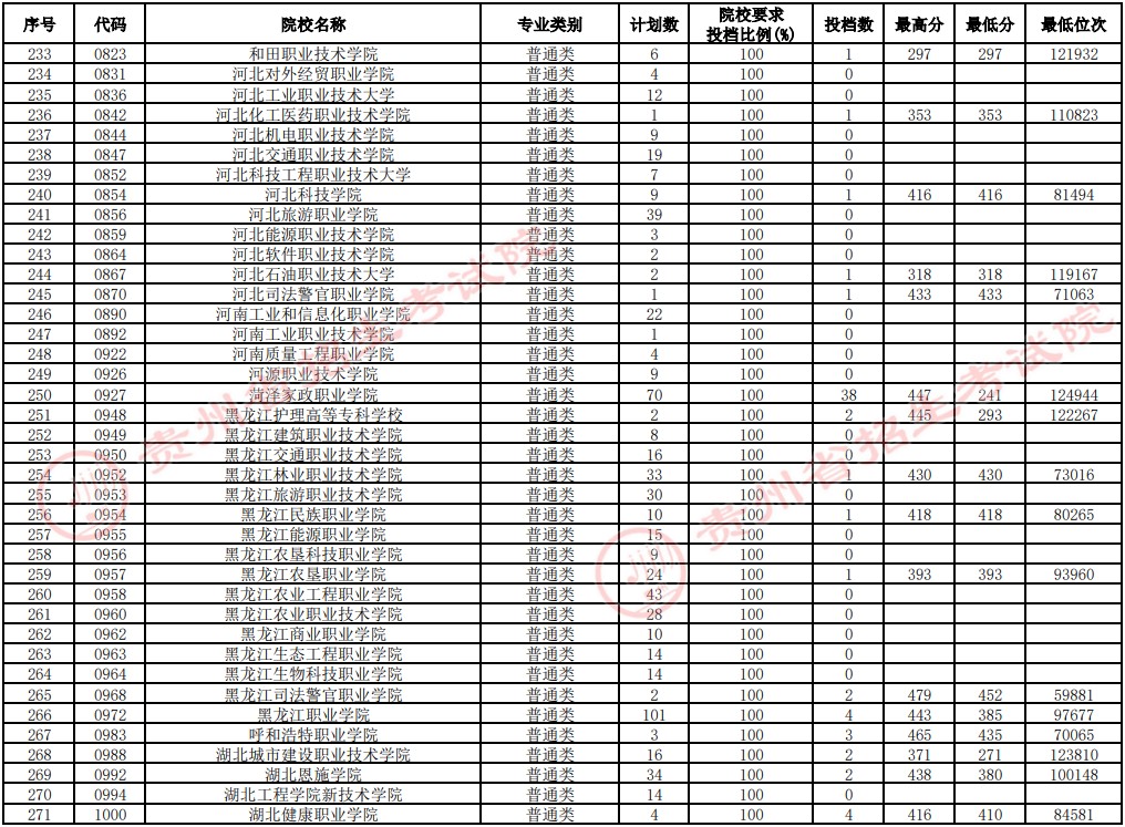 2021貴州高考專科院校補報志愿投檔分數(shù)線（文史）7.jpg