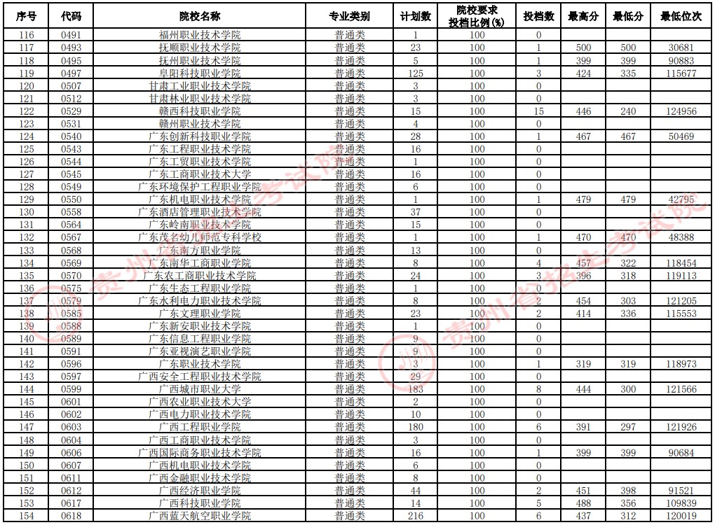 2021貴州高考?？圃盒Ｑa報志愿投檔分數(shù)線（文史）4.jpg