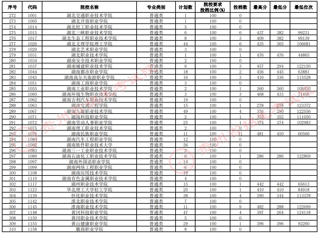 2021貴州高考?？圃盒Ｑa報志愿投檔分數(shù)線（文史）8.jpg