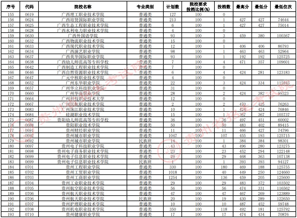 2021貴州高考?？圃盒Ｑa報志愿投檔分數(shù)線（文史）5.jpg