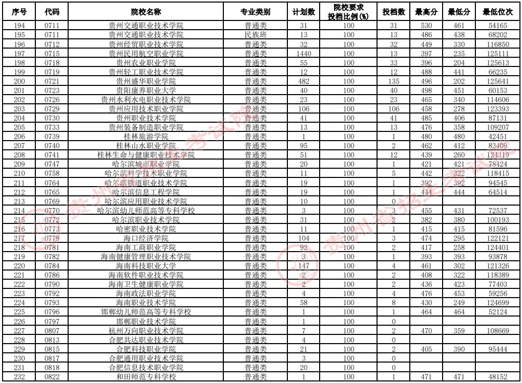 2021貴州高考?？圃盒Ｑa報志愿投檔分數(shù)線（文史）6.jpg