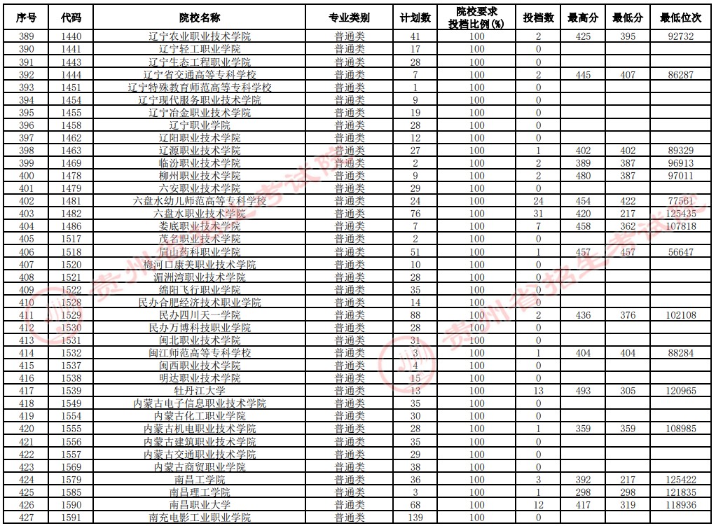 2021貴州高考?？圃盒Ｑa報志愿投檔分數(shù)線（文史）11.jpg