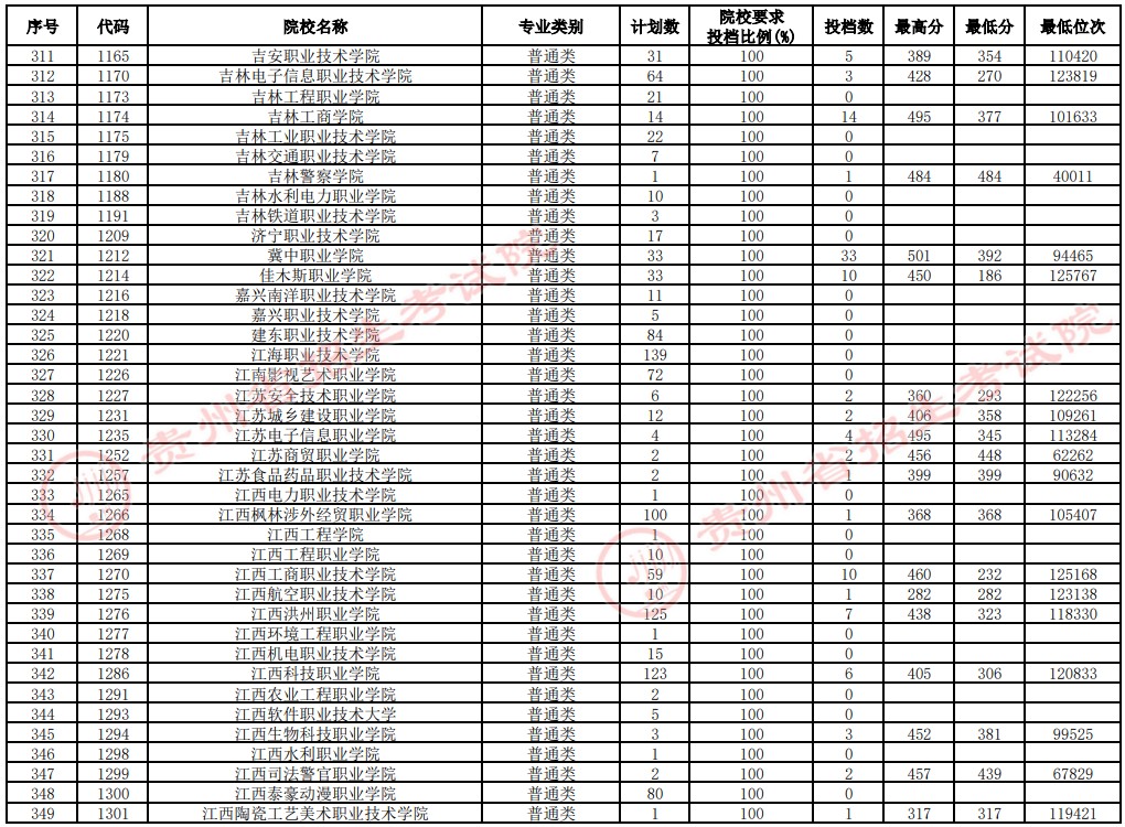 2021貴州高考?？圃盒Ｑa報志愿投檔分數(shù)線（文史）9.jpg