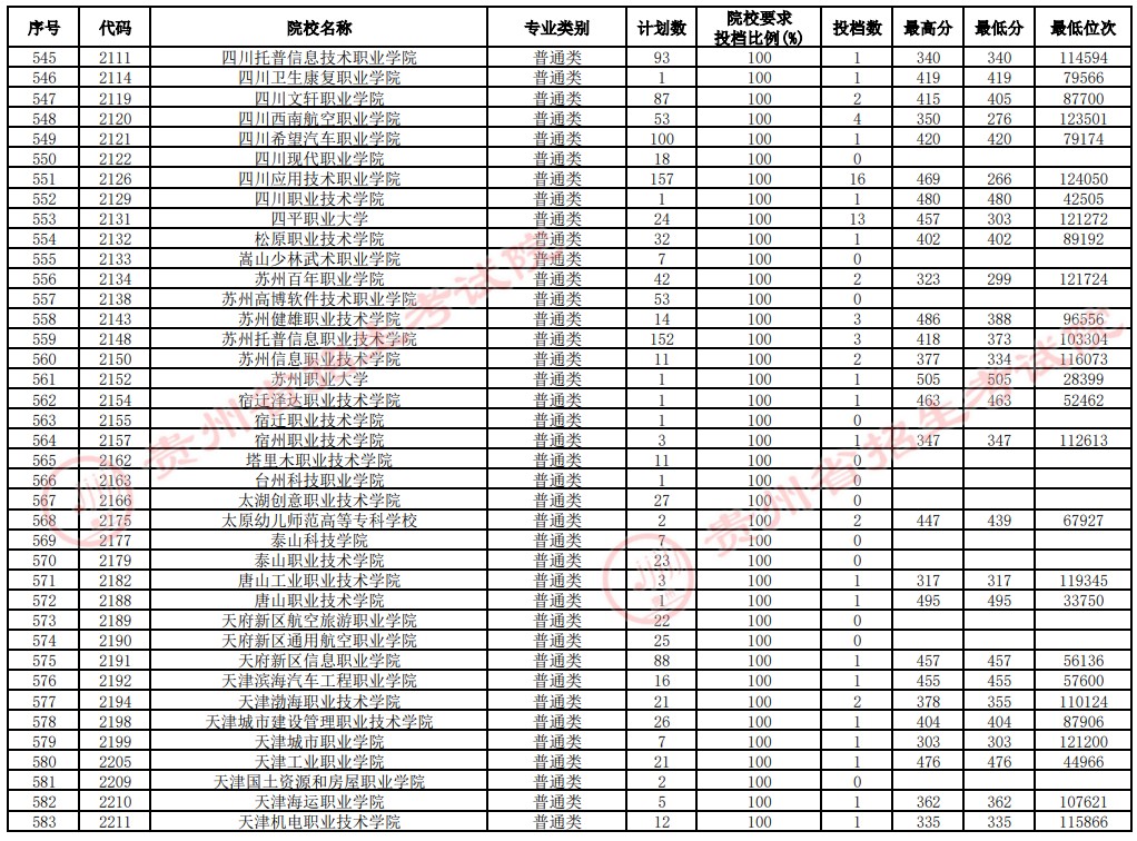 2021貴州高考?？圃盒Ｑa報志愿投檔分數(shù)線（文史）15.jpg