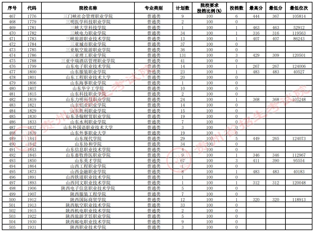 2021貴州高考?？圃盒Ｑa報志愿投檔分數(shù)線（文史）13.jpg