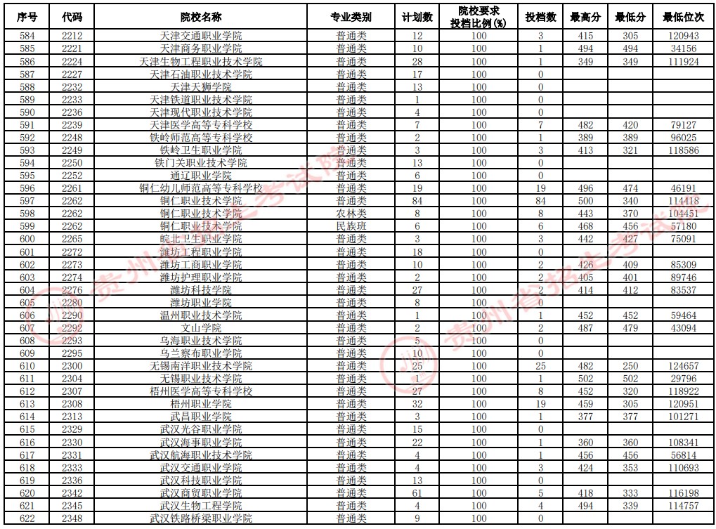 2021貴州高考?？圃盒Ｑa報志愿投檔分數(shù)線（文史）16.jpg