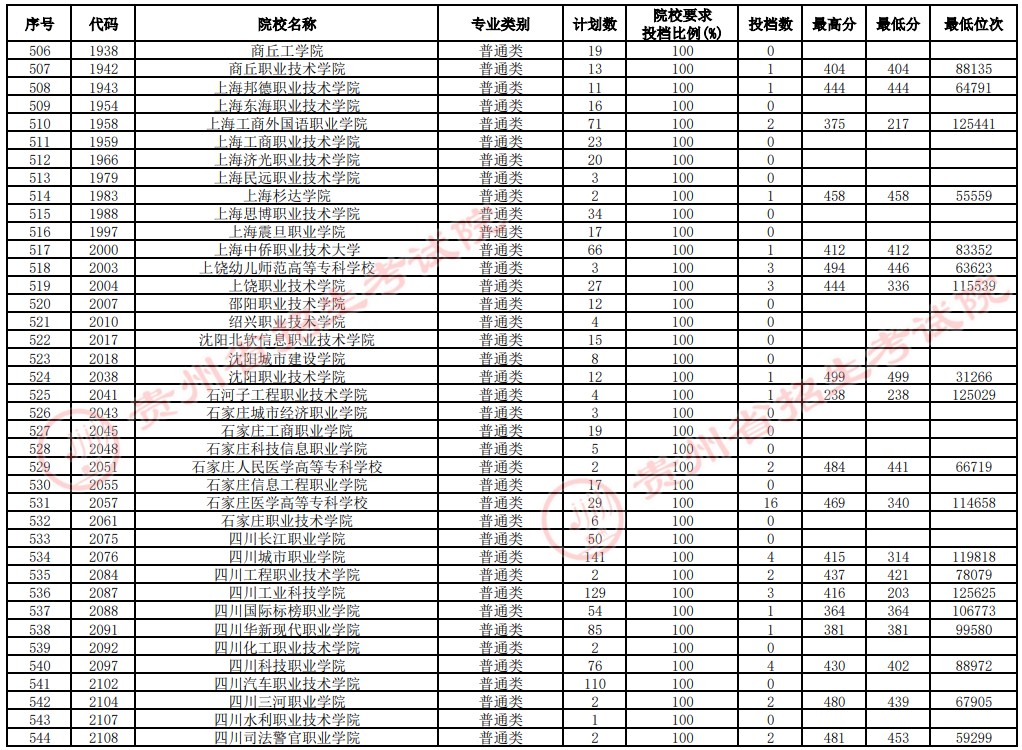 2021貴州高考?？圃盒Ｑa報志愿投檔分數(shù)線（文史）14.jpg