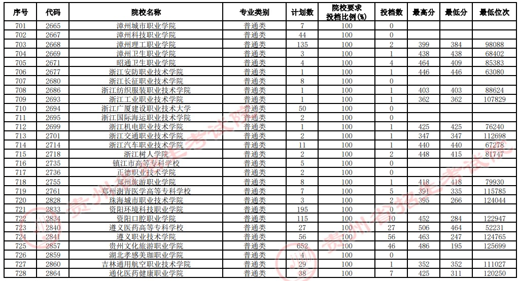 2021貴州高考專科院校補報志愿投檔分數(shù)線（文史）19.jpg