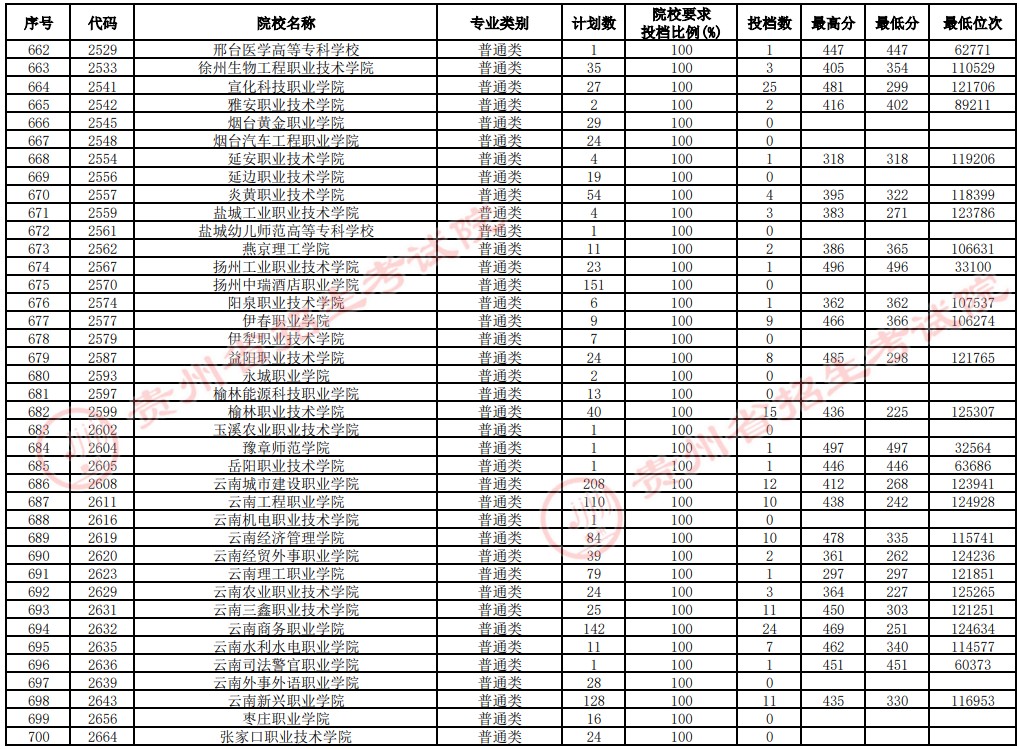 2021貴州高考?？圃盒Ｑa報志愿投檔分數(shù)線（文史）18.jpg