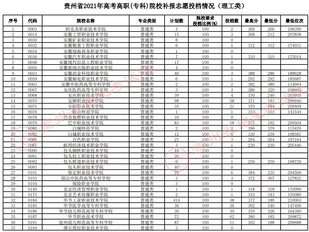 2021貴州高考專科院校補(bǔ)報(bào)志愿投檔分?jǐn)?shù)線（理工）.jpg