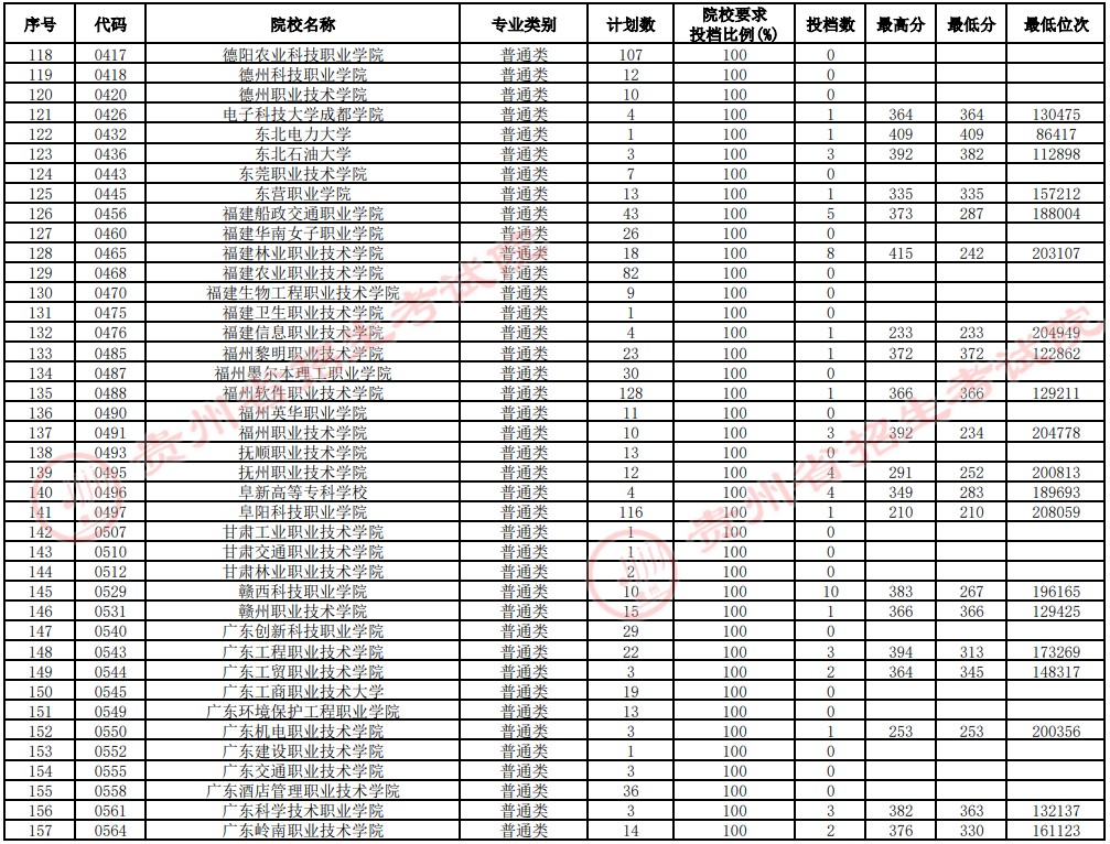 2021貴州高考專科院校補(bǔ)報(bào)志愿投檔分?jǐn)?shù)線（理工）4.jpg