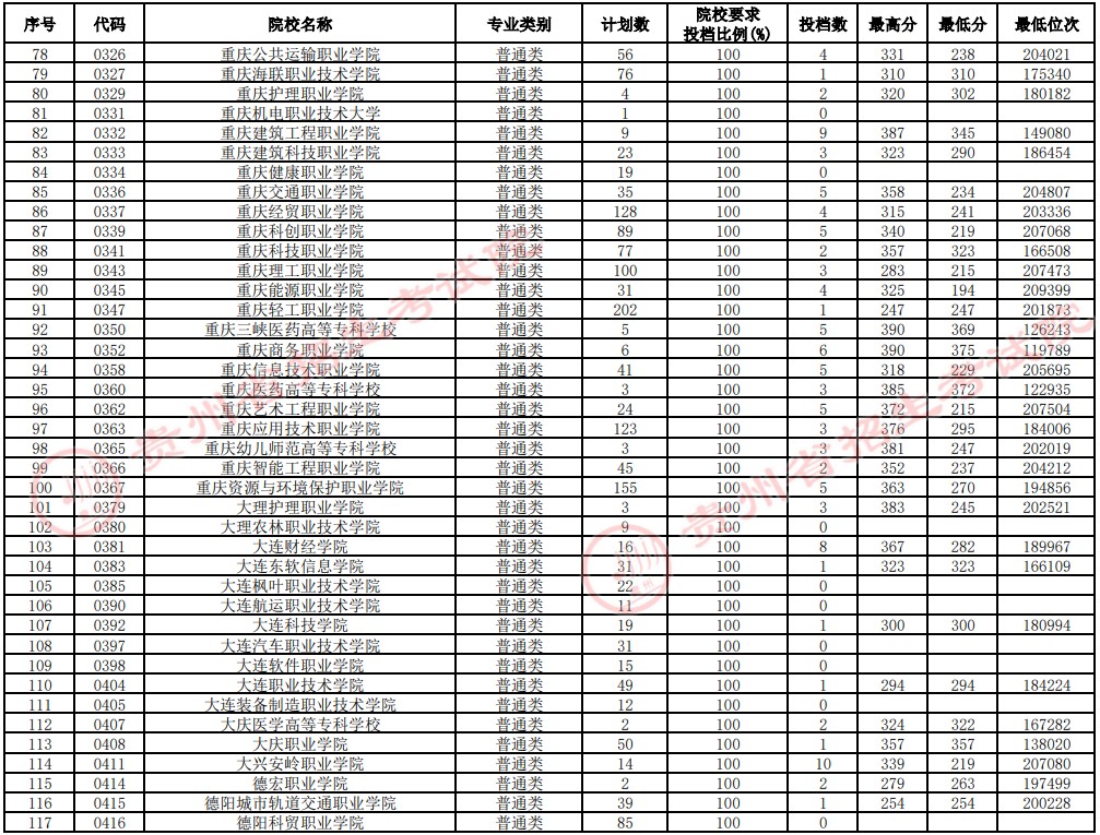 2021貴州高考?？圃盒Ｑa(bǔ)報(bào)志愿投檔分?jǐn)?shù)線（理工）3.jpg