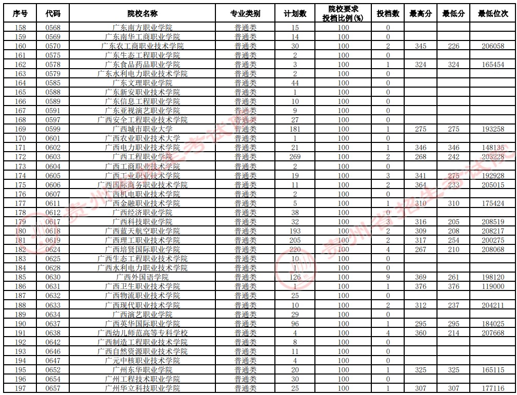 2021貴州高考?？圃盒Ｑa(bǔ)報(bào)志愿投檔分?jǐn)?shù)線（理工）5.jpg