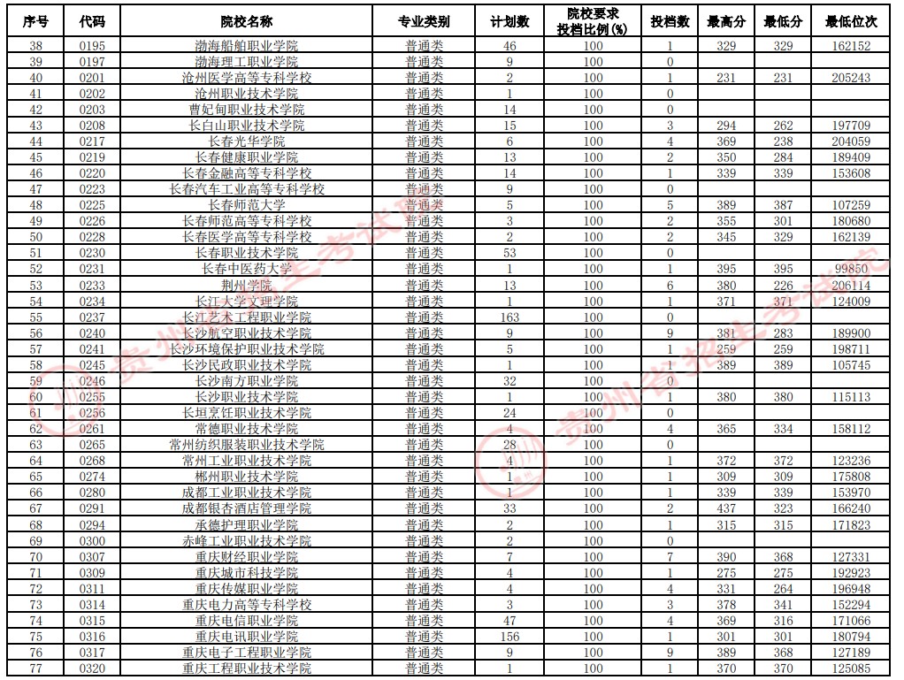 2021貴州高考專科院校補(bǔ)報(bào)志愿投檔分?jǐn)?shù)線（理工）2.jpg