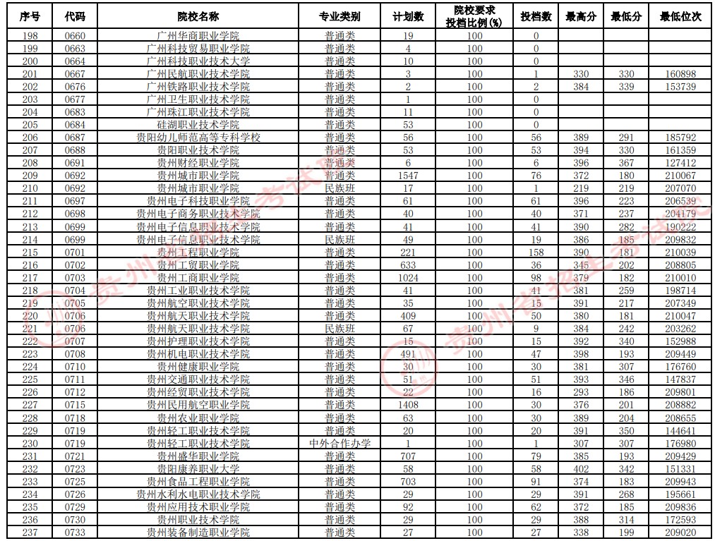 2021貴州高考?？圃盒Ｑa(bǔ)報(bào)志愿投檔分?jǐn)?shù)線（理工）6.jpg