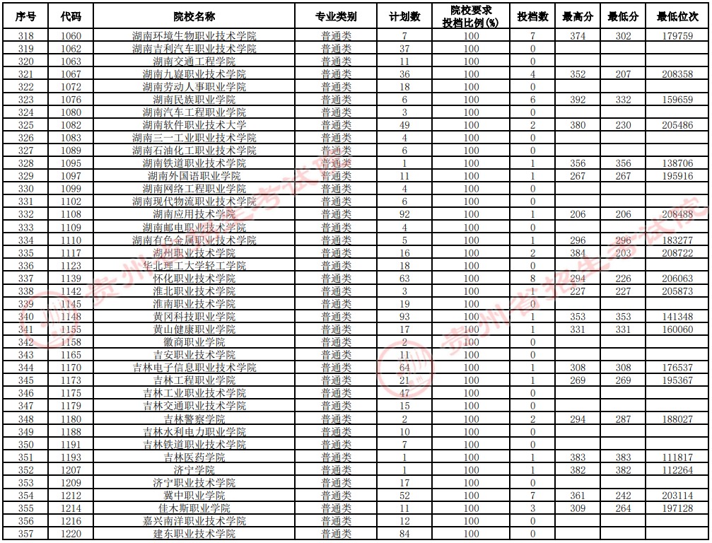2021貴州高考?？圃盒Ｑa(bǔ)報(bào)志愿投檔分?jǐn)?shù)線（理工）9.jpg