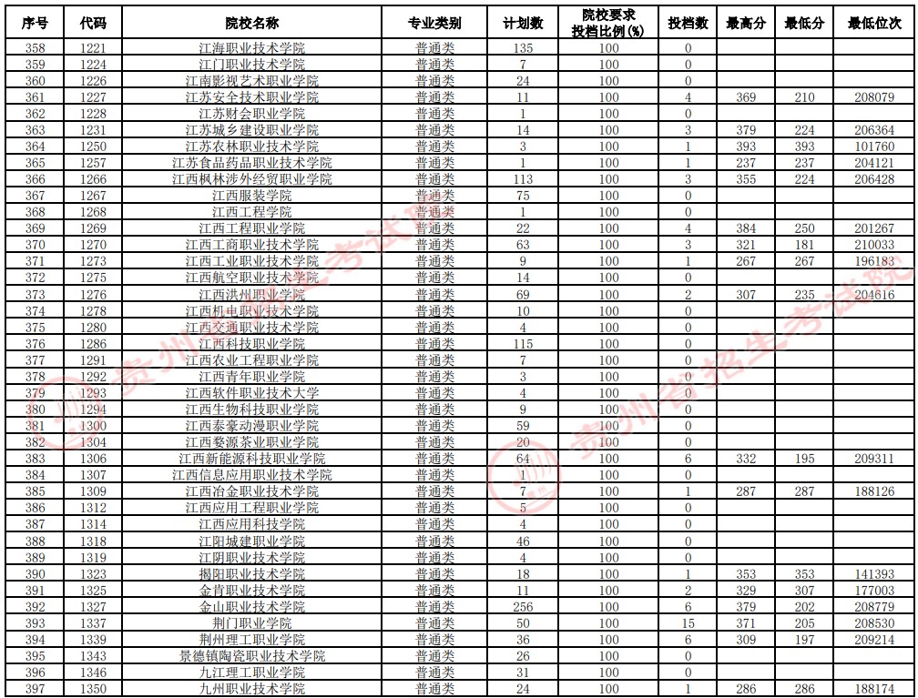 2021貴州高考?？圃盒Ｑa(bǔ)報(bào)志愿投檔分?jǐn)?shù)線（理工）10.jpg