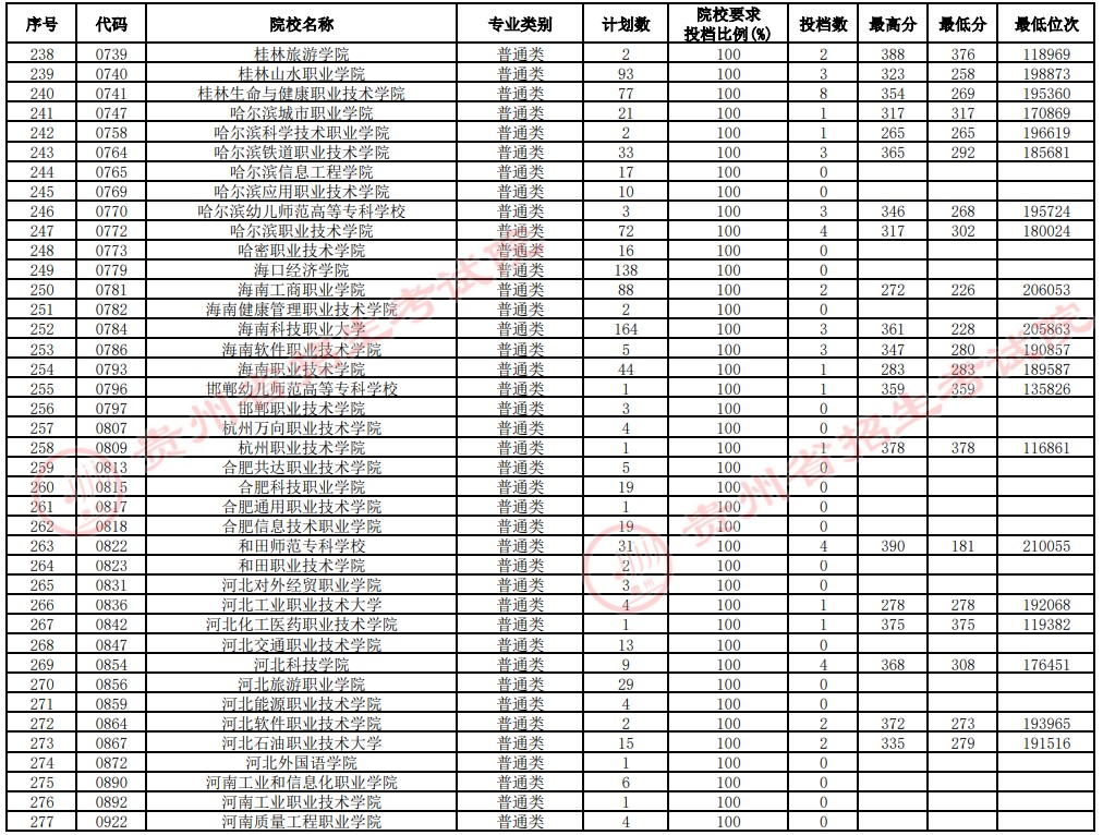 2021貴州高考?？圃盒Ｑa(bǔ)報(bào)志愿投檔分?jǐn)?shù)線（理工）7.jpg