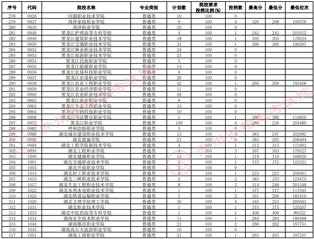 2021貴州高考?？圃盒Ｑa(bǔ)報(bào)志愿投檔分?jǐn)?shù)線（理工）8.jpg