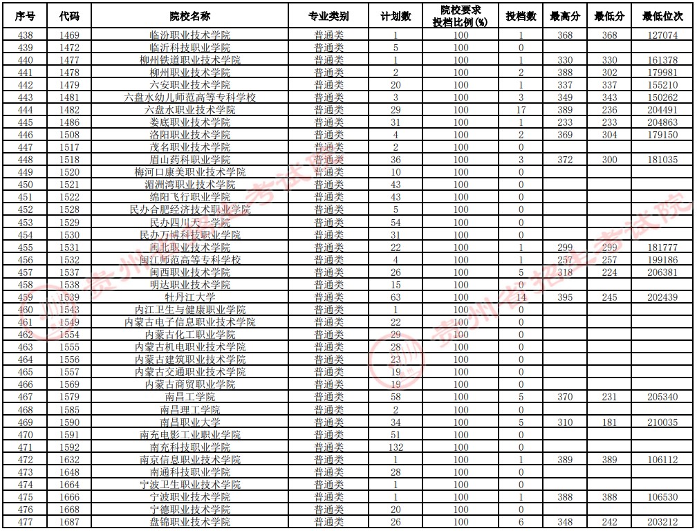 2021貴州高考專科院校補(bǔ)報(bào)志愿投檔分?jǐn)?shù)線（理工）12.jpg