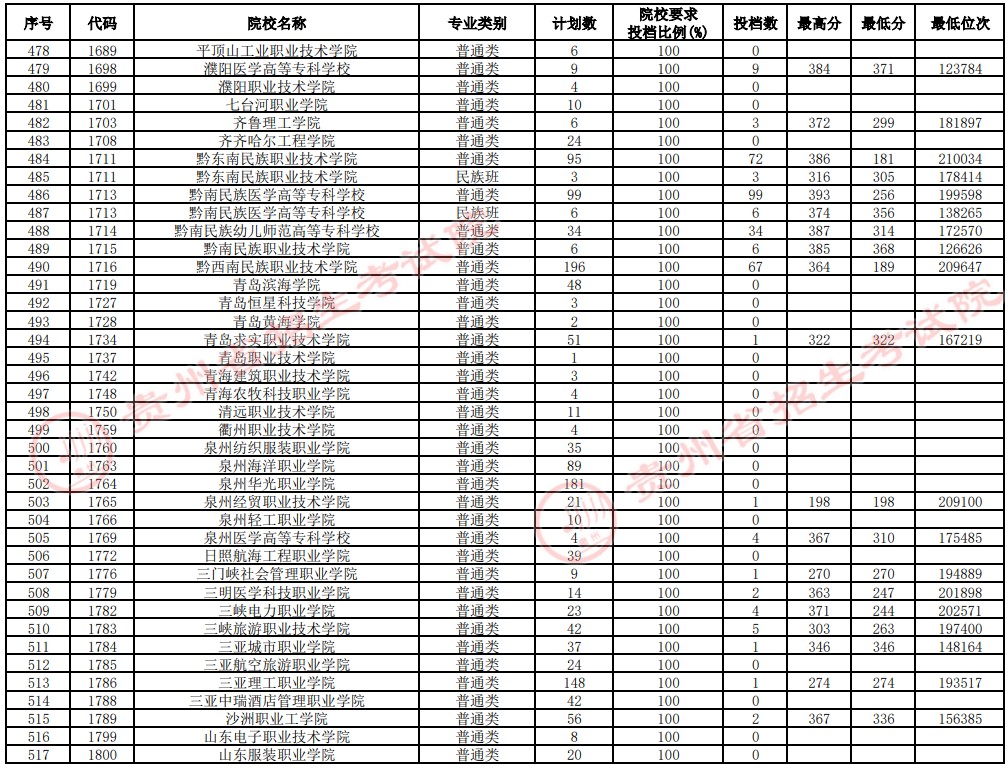 2021貴州高考?？圃盒Ｑa(bǔ)報(bào)志愿投檔分?jǐn)?shù)線（理工）13.jpg