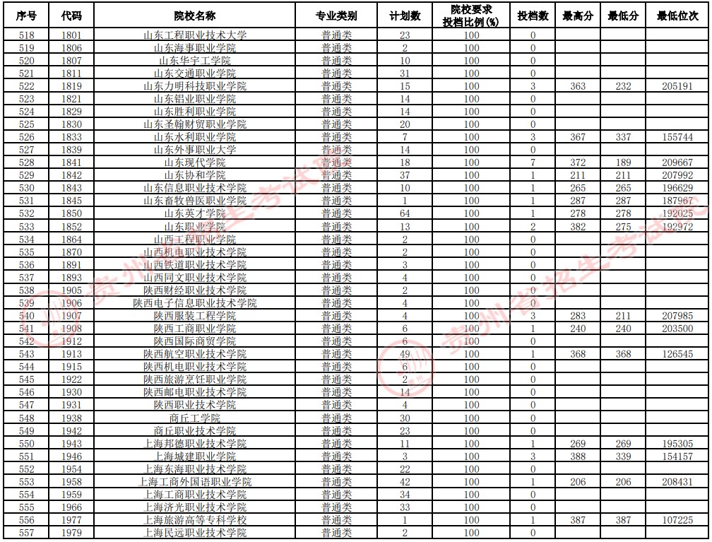 2021貴州高考?？圃盒Ｑa(bǔ)報(bào)志愿投檔分?jǐn)?shù)線（理工）14.jpg