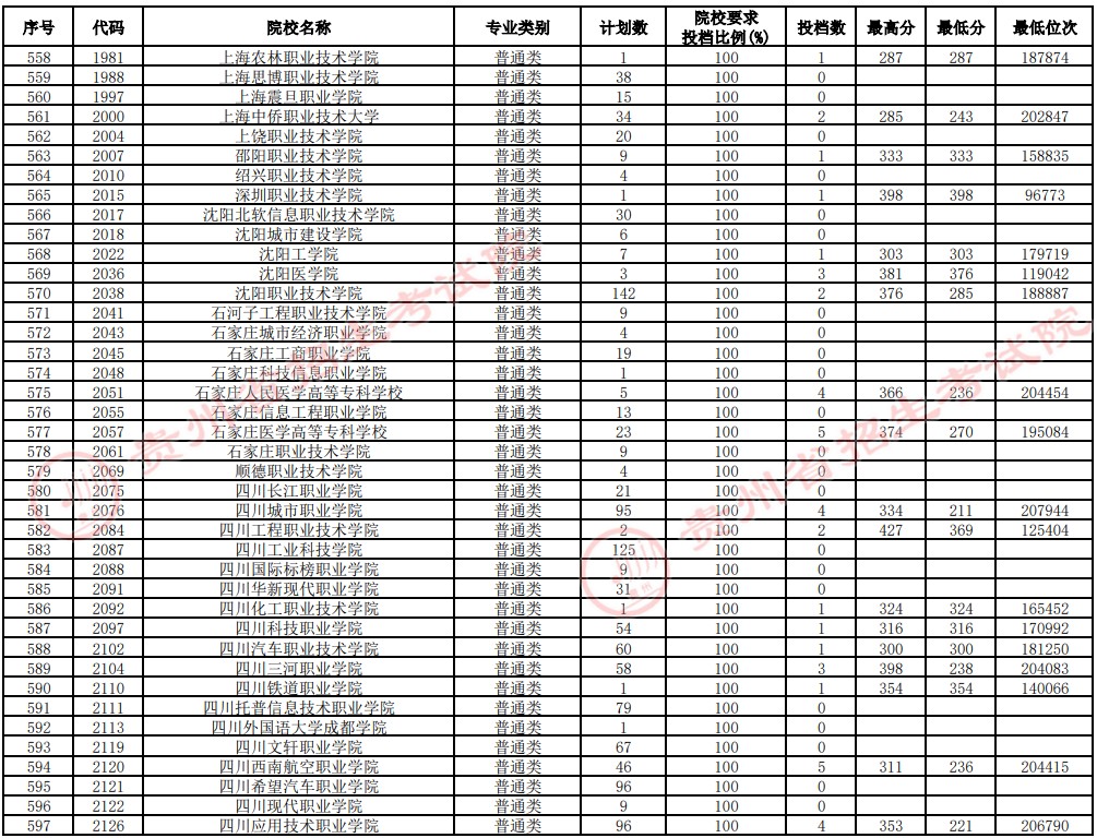 2021貴州高考?？圃盒Ｑa(bǔ)報(bào)志愿投檔分?jǐn)?shù)線（理工）15.jpg