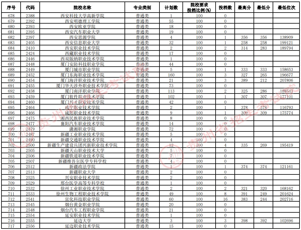 2021貴州高考?？圃盒Ｑa(bǔ)報(bào)志愿投檔分?jǐn)?shù)線（理工）18.jpg