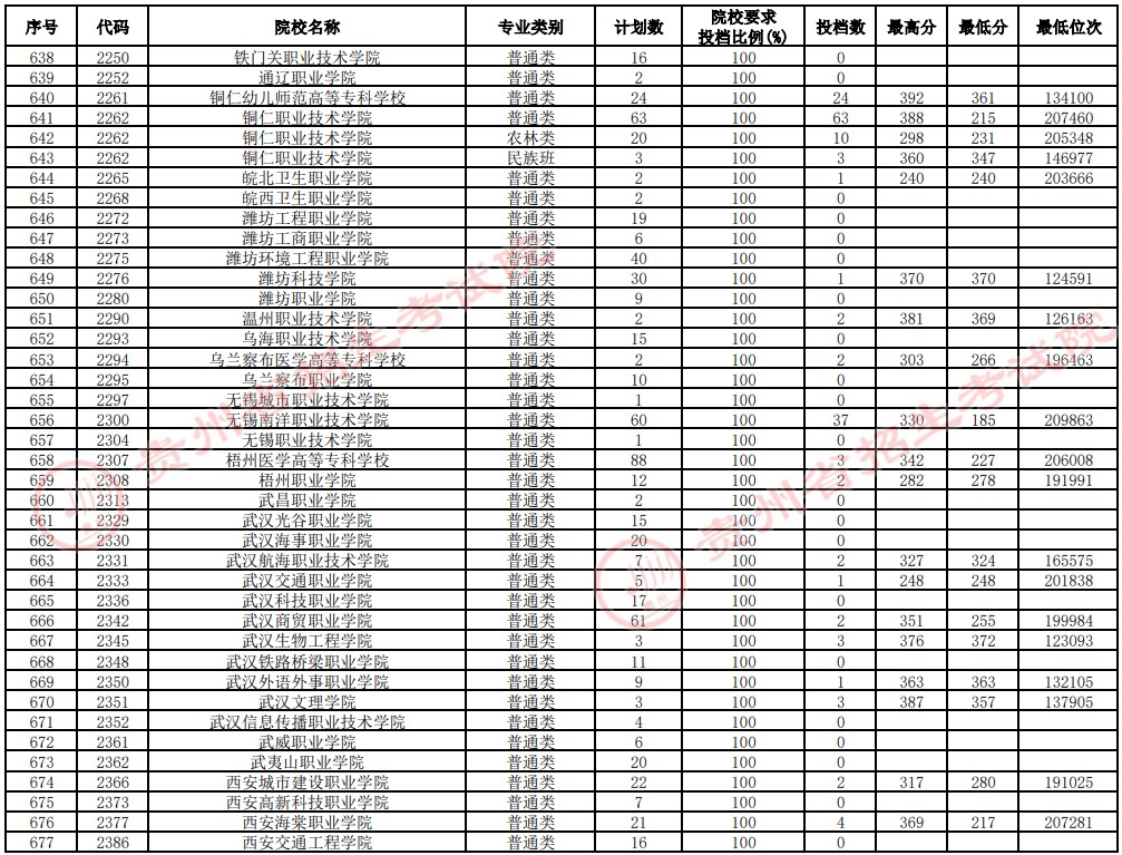 2021貴州高考?？圃盒Ｑa(bǔ)報(bào)志愿投檔分?jǐn)?shù)線（理工）17.jpg