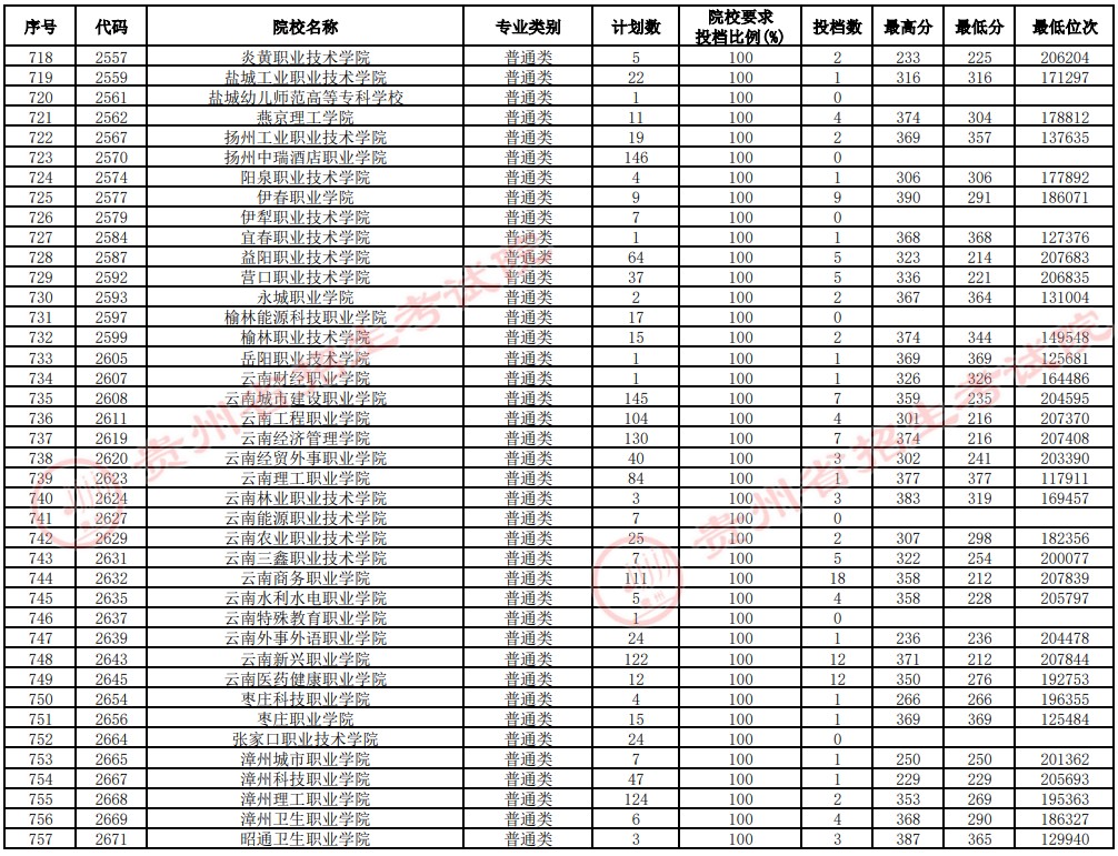 2021貴州高考?？圃盒Ｑa(bǔ)報(bào)志愿投檔分?jǐn)?shù)線（理工）19.jpg