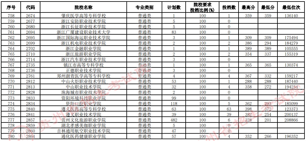 2021貴州高考?？圃盒Ｑa(bǔ)報(bào)志愿投檔分?jǐn)?shù)線（理工）20.jpg