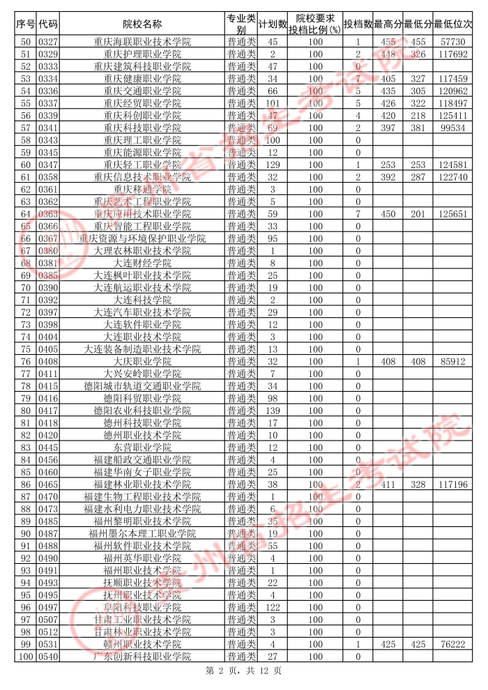 2021貴州高考?？圃盒５诙窝a(bǔ)報(bào)志愿投檔分?jǐn)?shù)線（文史）2.jpg