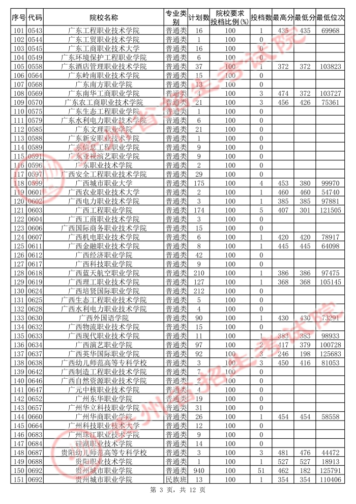 2021貴州高考?？圃盒５诙窝a(bǔ)報(bào)志愿投檔分?jǐn)?shù)線（文史）3.jpg